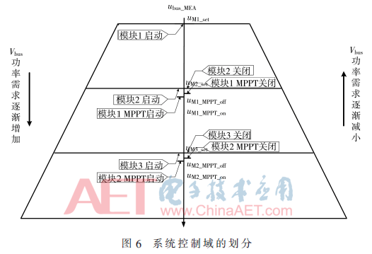 光伏發(fā)電系統(tǒng)工作模塊數量隨負載功率動態(tài)變化的控制策略